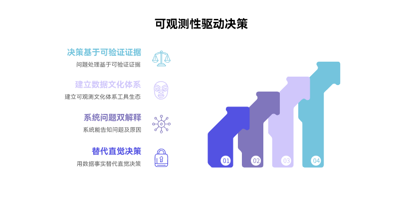 如何通过Observability说话而不是拍脑袋