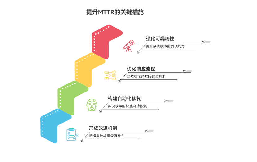 如何提升故障恢复速度（MTTR）