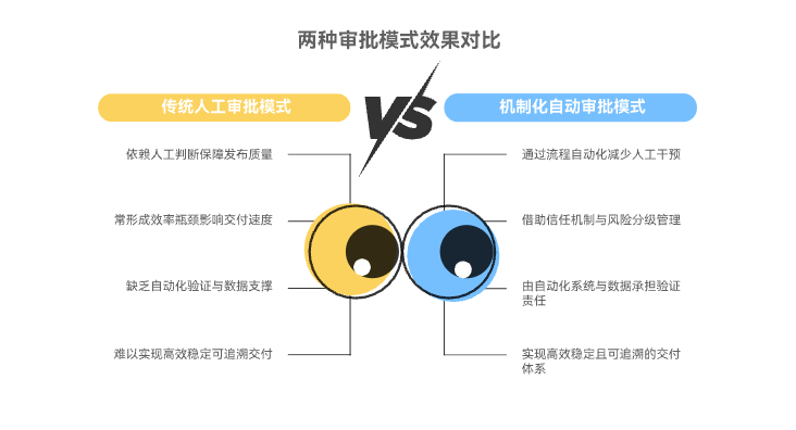如何避免“部署等人审核”的瓶颈