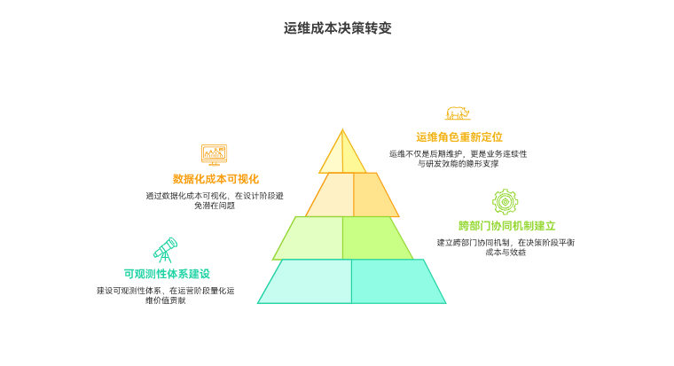 如何让业务/研发在决策中考虑运维成本