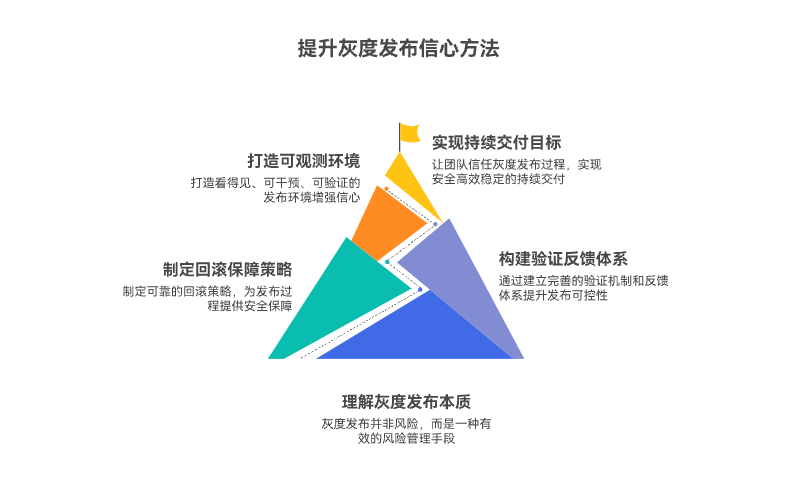 如何提升团队对灰度发布的信心