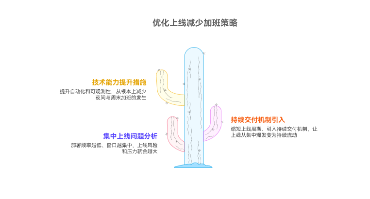 如何减少上线窗口带来的加班