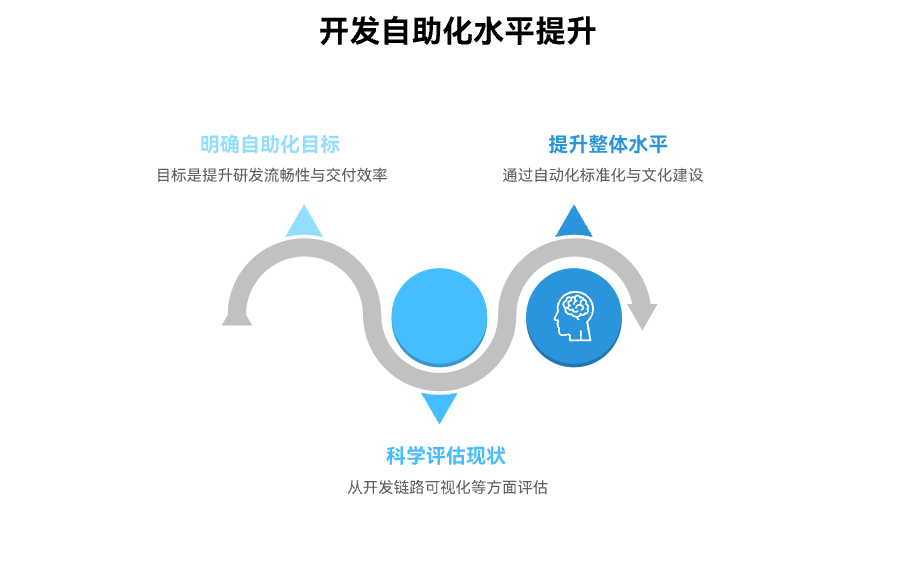 如何评估并提升开发自助化水平