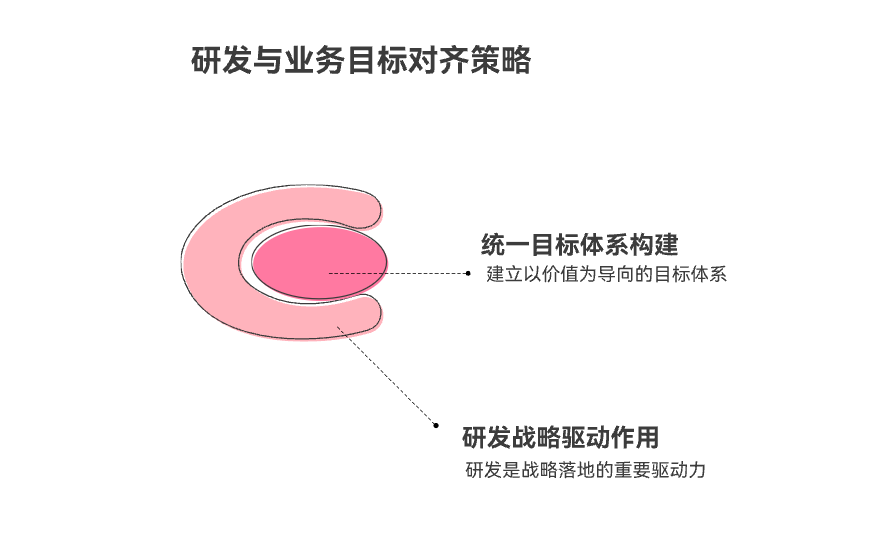 如何做好研发目标与业务目标的对齐