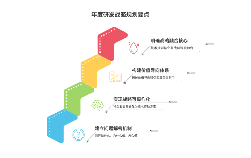 如何制定年度研发战略计划