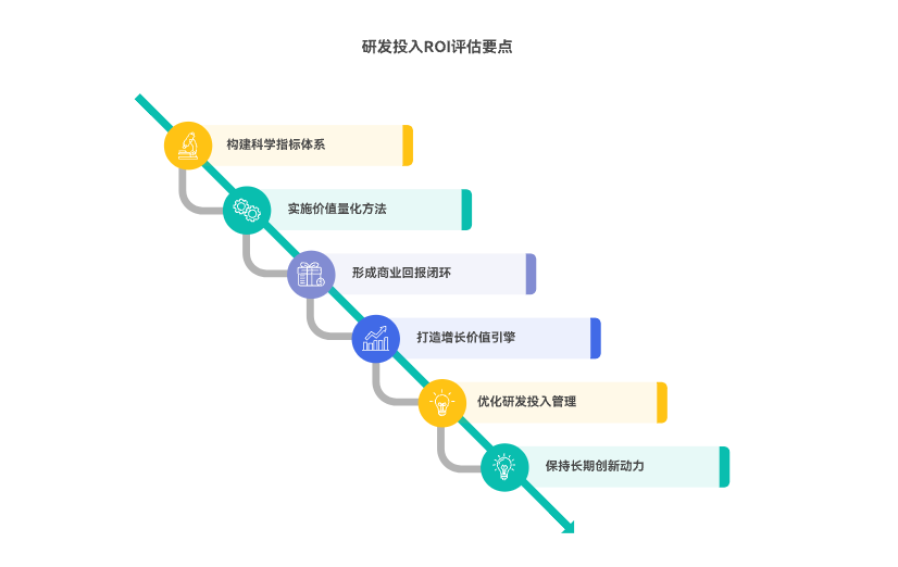 如何进行研发投入与ROI评估