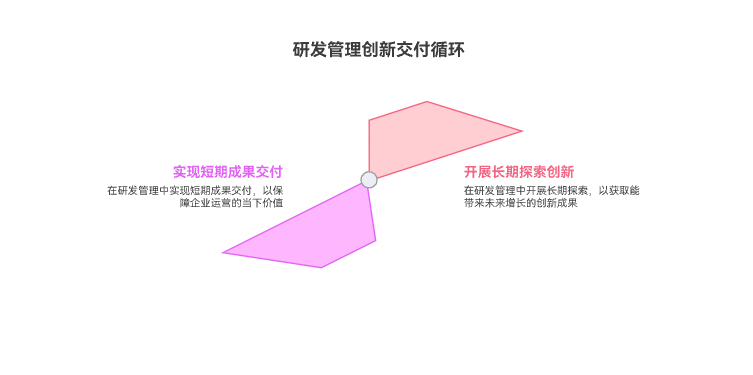 如何平衡创新与交付的关系