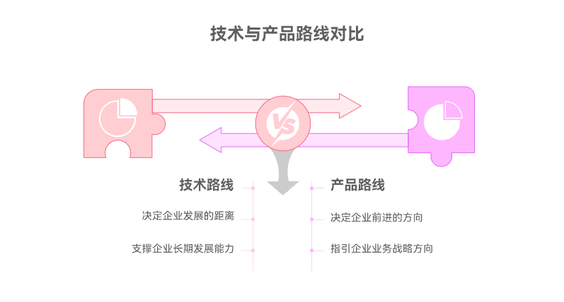 技术路线如何与产品路线的协同