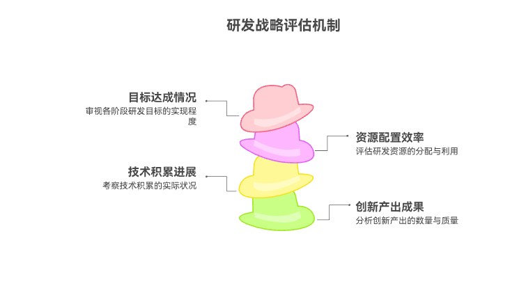 研发战略的阶段性评估方法