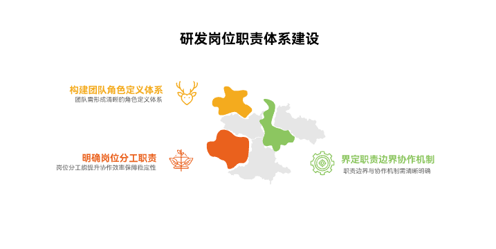 研发部门的关键岗位职责