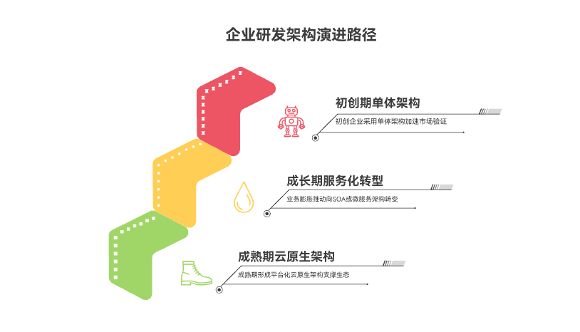 不同规模企业的研发架构演进