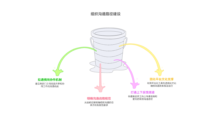 如何建立组织级的沟通路径