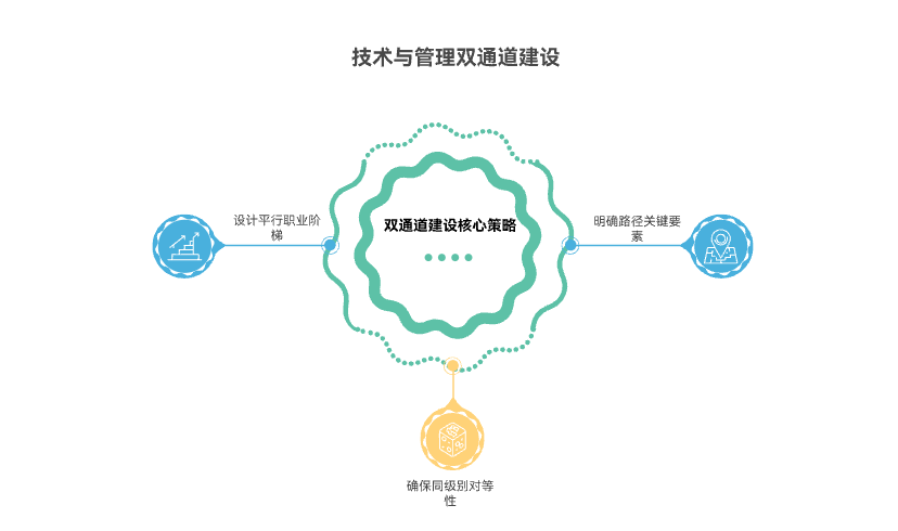 技术与管理双通道如何建设