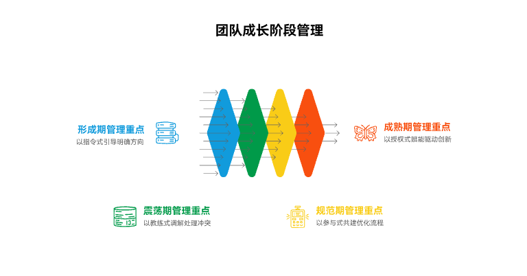 团队成长阶段的管理重点