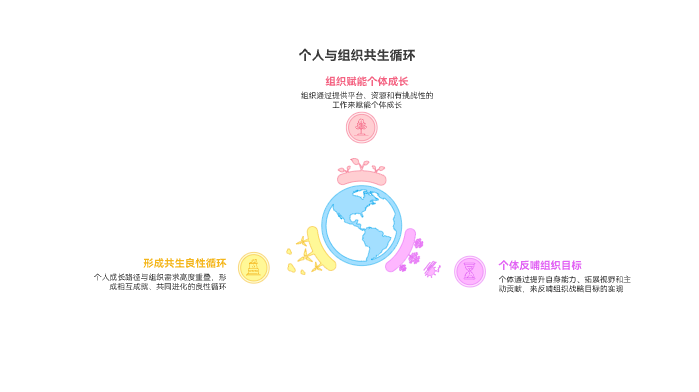 如何平衡个人成长与组织需求