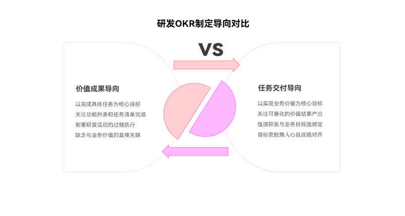 研发OKR的制定方法