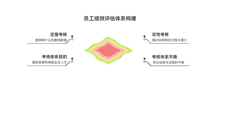定性与定量考核的结合