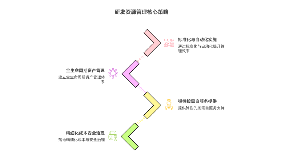 研发设备与环境资源管理策略