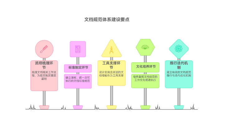 文档规范与模板体系如何建设