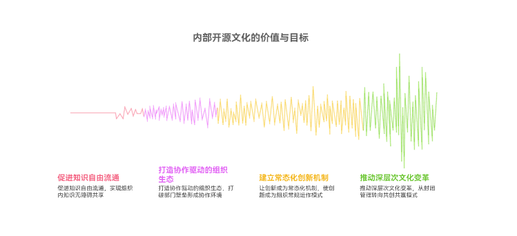 如何进行内部开源文化的建立