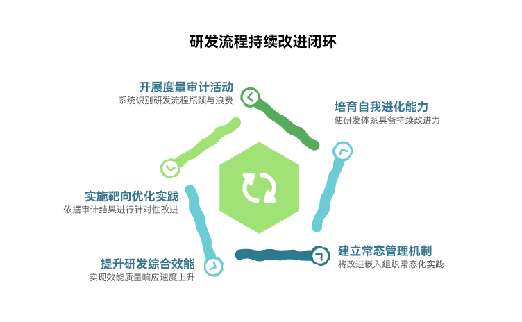 如何做好研发流程的审计与优化