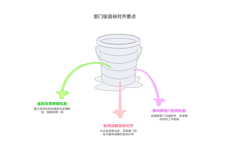 部门级目标的对齐方式