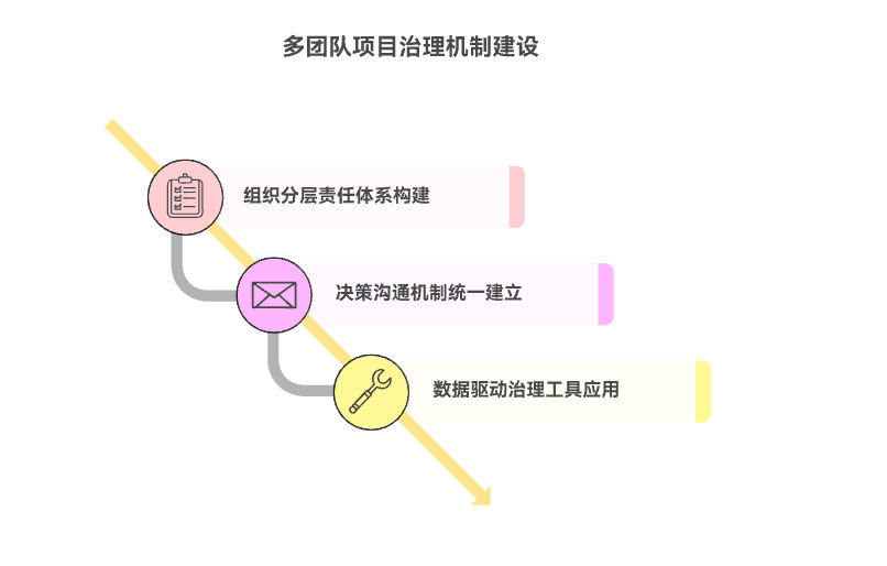 多团队项目的治理机制如何建立
