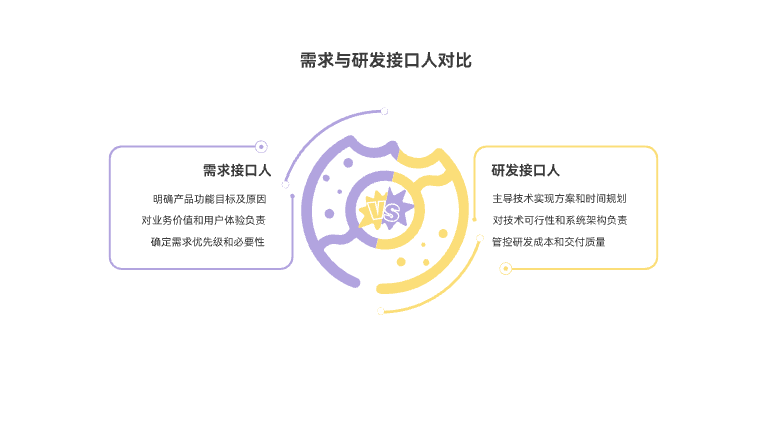 需求接口人与研发接口人的职责分别是什么