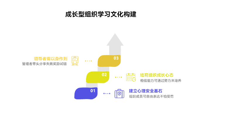 成长型组织的学习机制有哪些