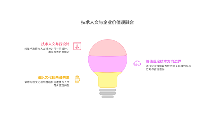技术人文与企业价值观如何融合