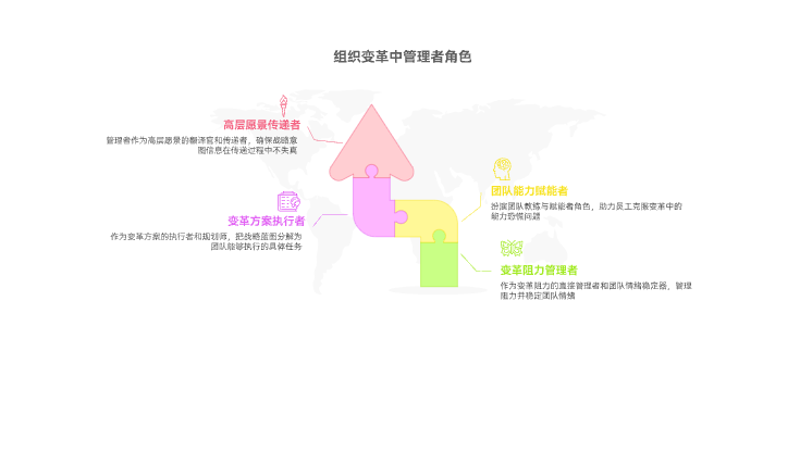 管理者在组织变革中的角色