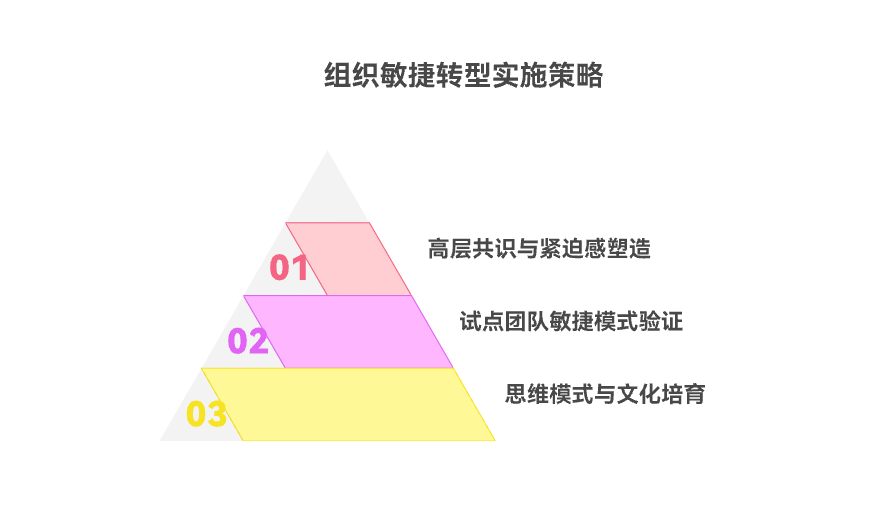 从职能型到敏捷组织如何做好过渡