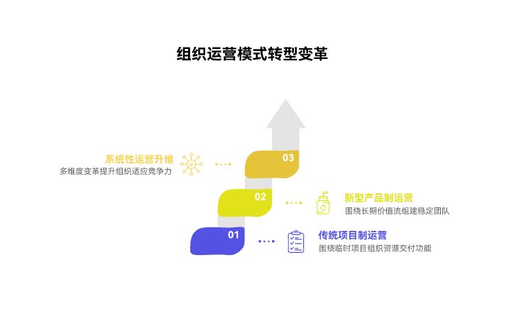 从项目制到产品制的转型