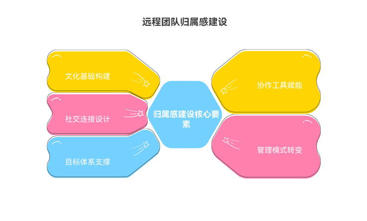 远程团队的归属感如何建设