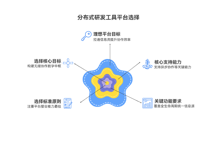 分布式研发的工具与平台如何选择