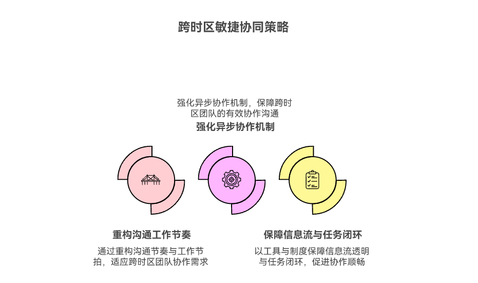 时差下的敏捷协同实践