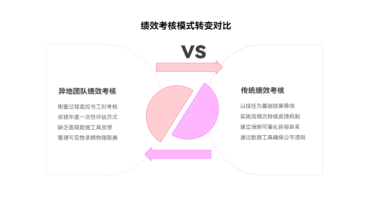异地团队的绩效考核方法