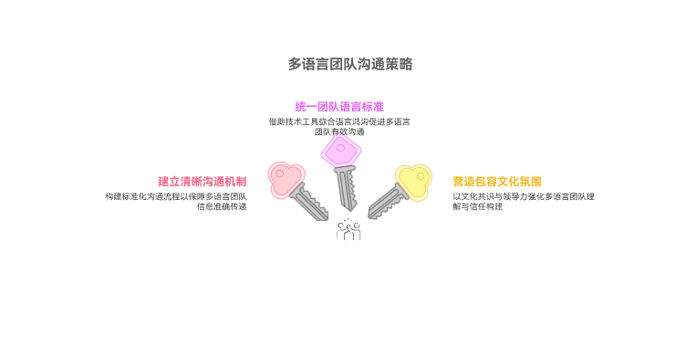 多语言团队沟通的管理策略有哪些