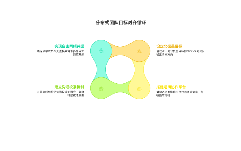 分布式团队的目标对齐方式