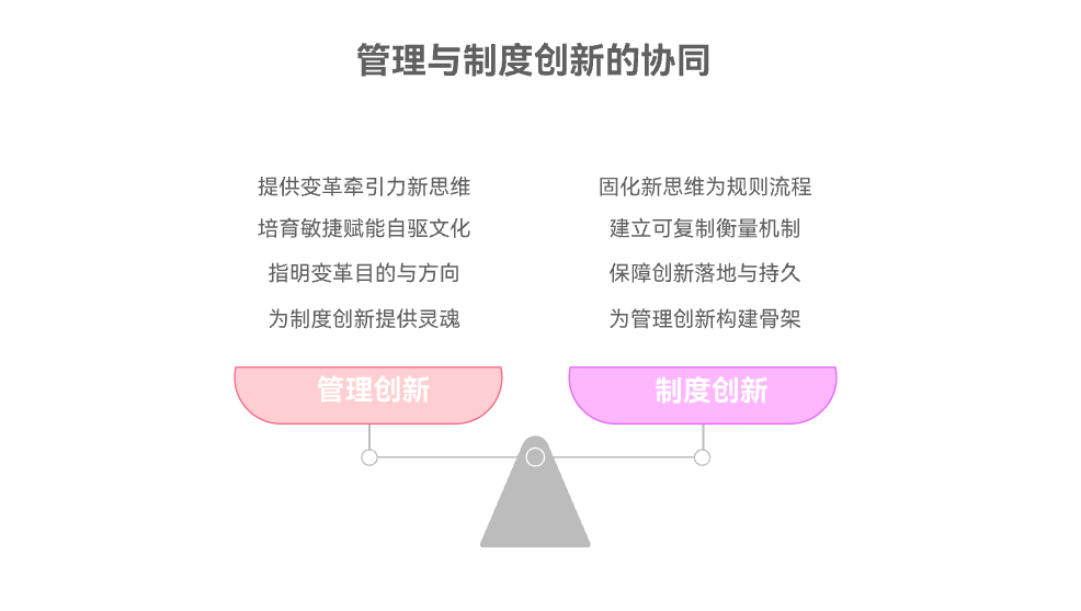 如何将管理创新与制度创新结合