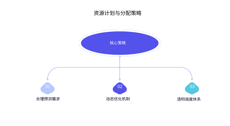 如何制定资源计划与分配策略