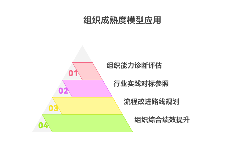 组织成熟度模型的应用有哪些