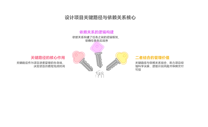 如何设计项目关键路径与依赖关系
