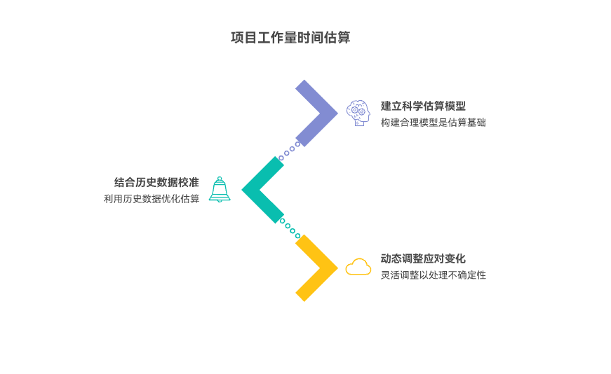 如何估算工作量与时间周期