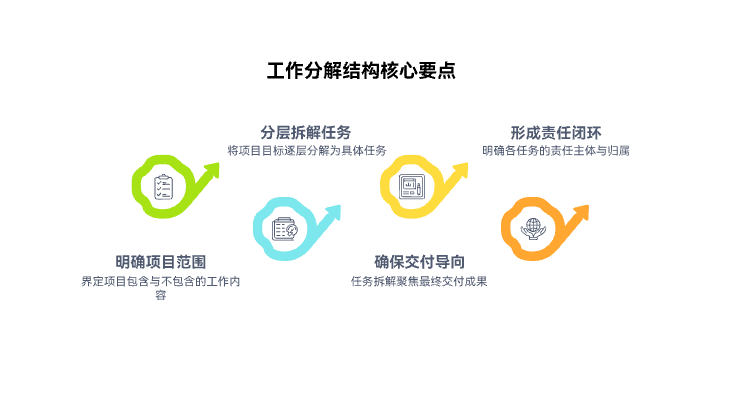 如何制定详细的工作分解结构WBS