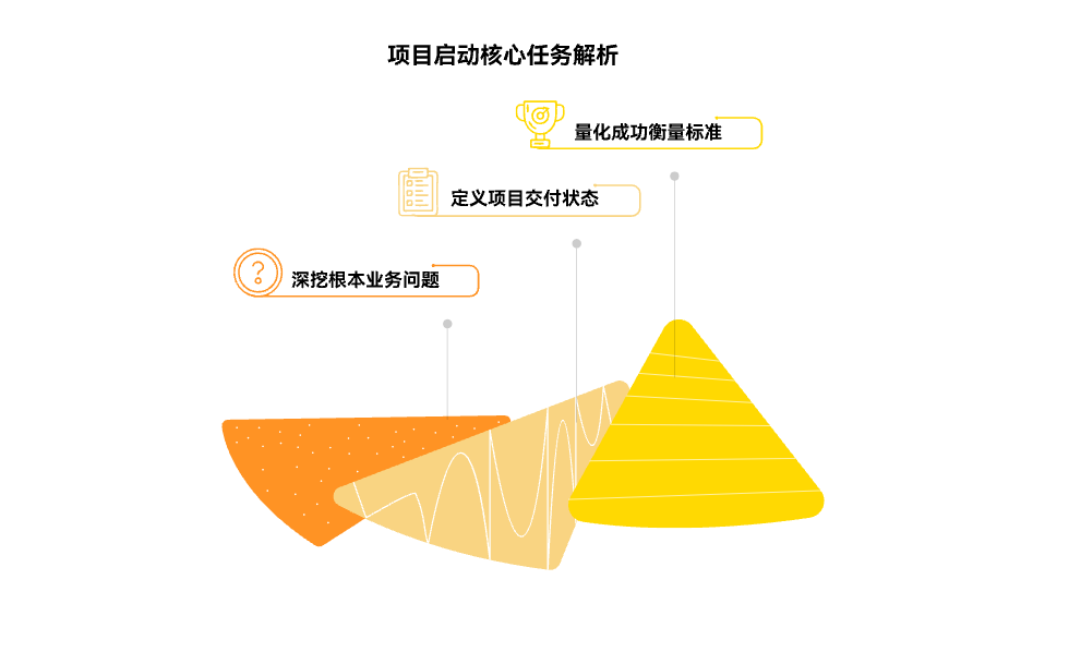 如何明确项目的业务目标与成功标准