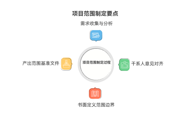 如何制定项目范围与边界