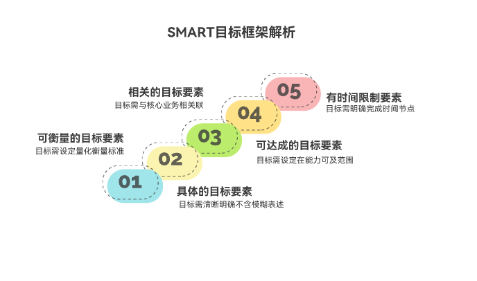 如何设定SMART目标以保证项目落地