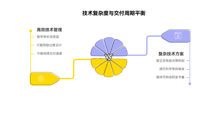 如何平衡技术复杂度与交付周期