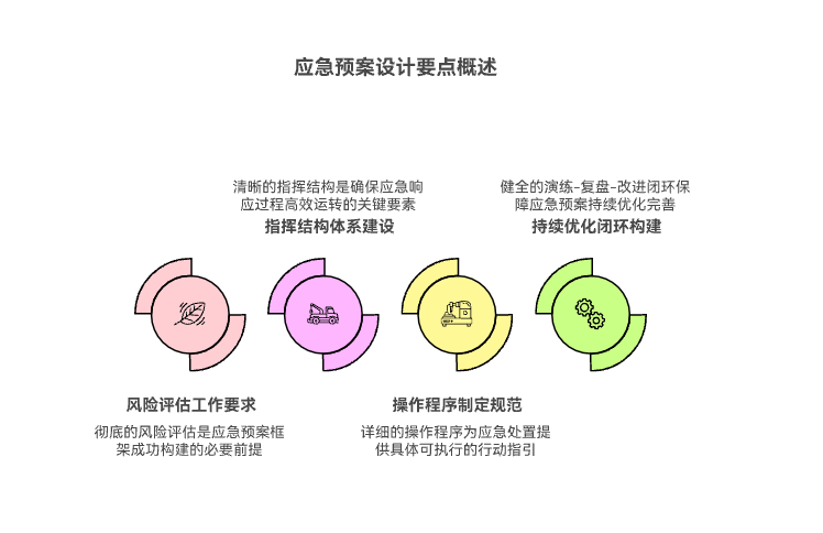 如何设计应急预案应对突发事件